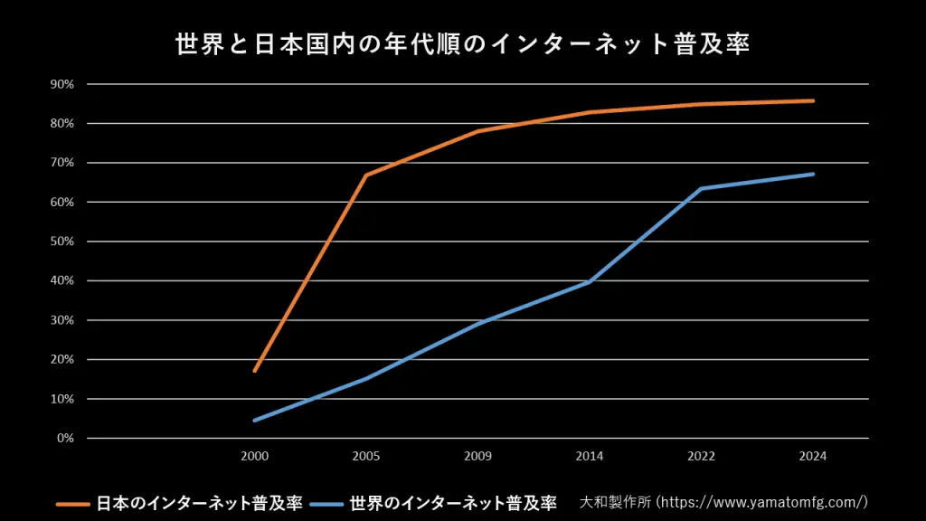 全球和日本的年代互联网渗透率